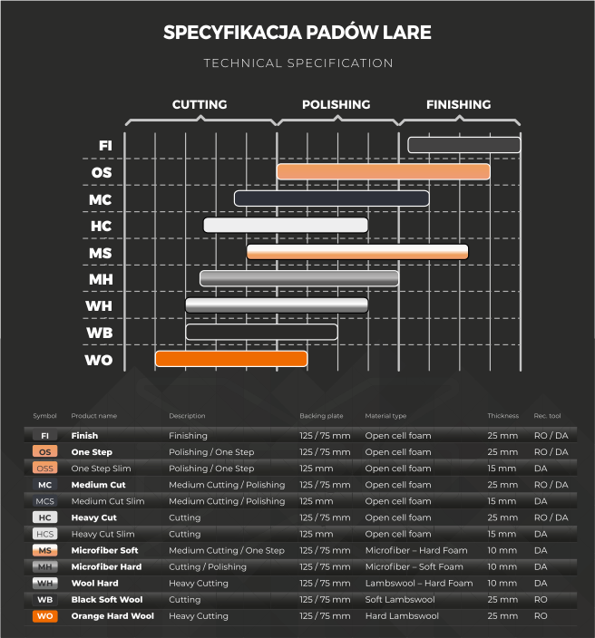 pads chart